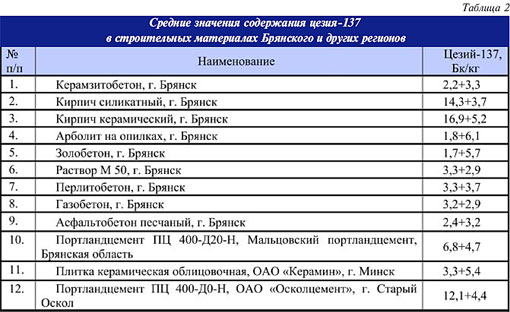 Табл.2. Средние значения содержания цезия-137 в строительных материалах Брянского и других регионов.