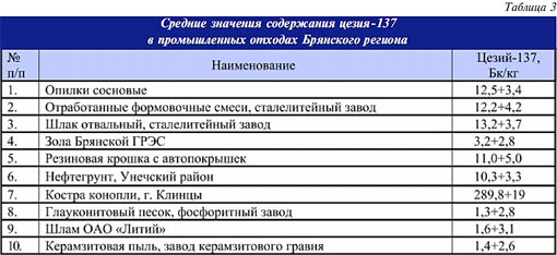 Табл.3. Средние значения содержания цезия-137 в промышленных отходах Брянского региона.