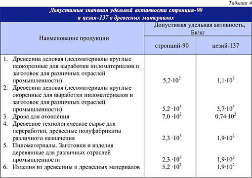 Табл.4. Допустимые значения удельной активности стронция-90 и цезия-137 в древесных материалах.